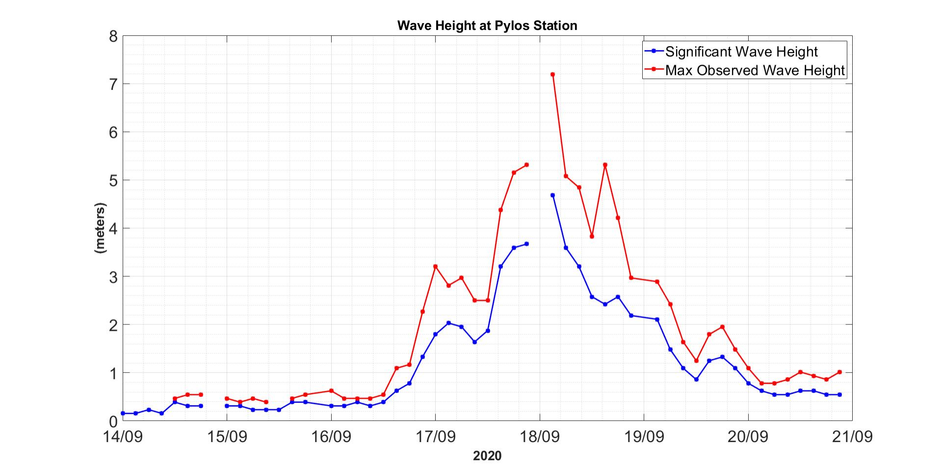 Significant wave height (blue) and maximum observed wave height (red) as measured by the Pylos buoy station